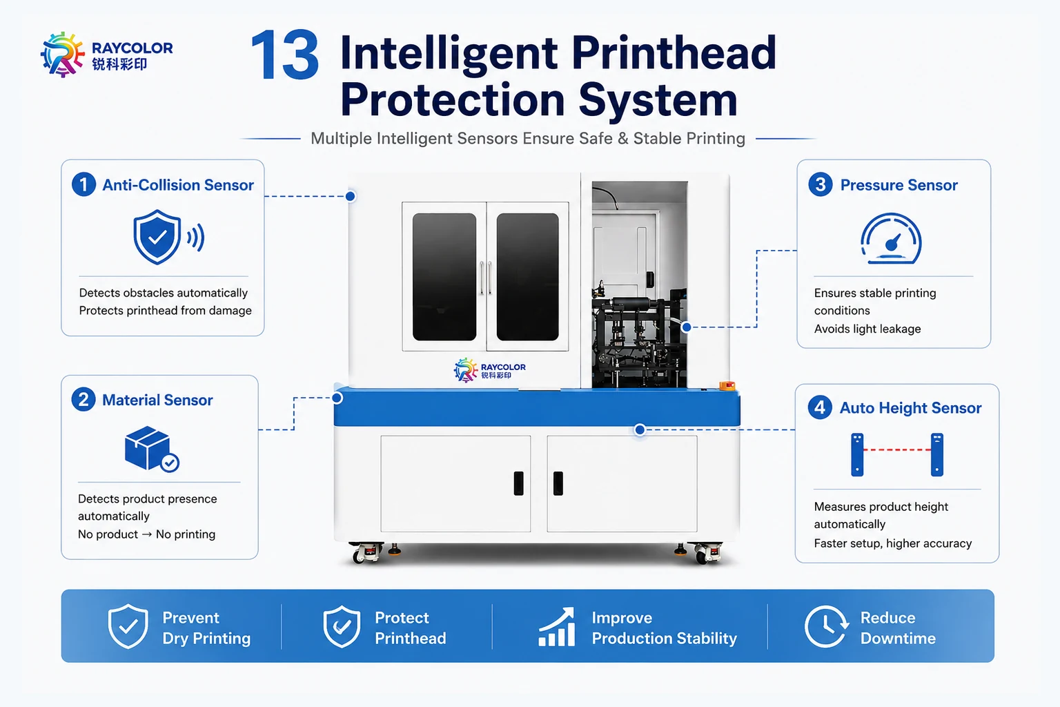 Automatic cylinder UV printer sensor protection