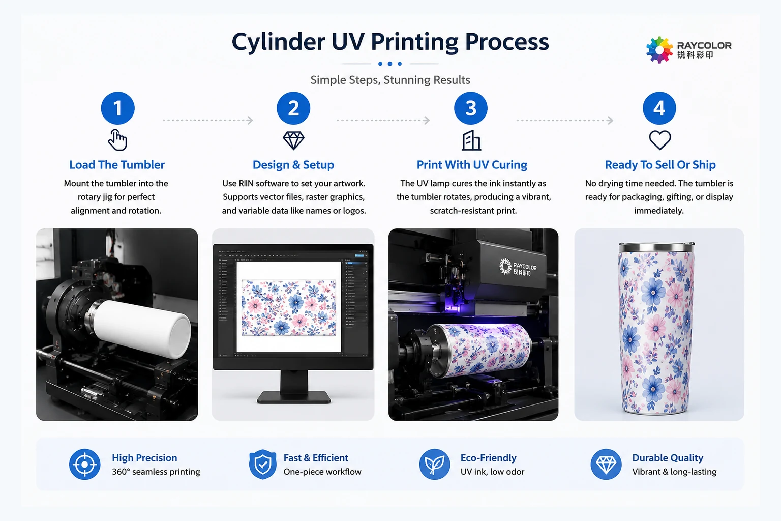 Four-step 360 degree cylinder UV printing process