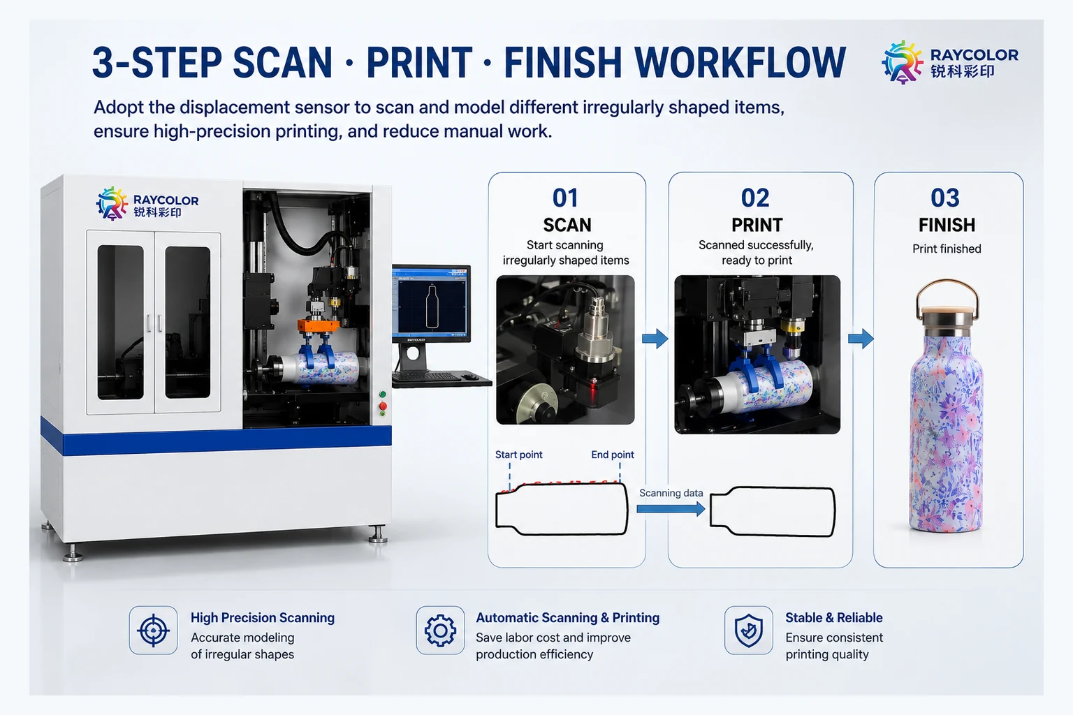 Automatic scan and print workflow for cylindrical products